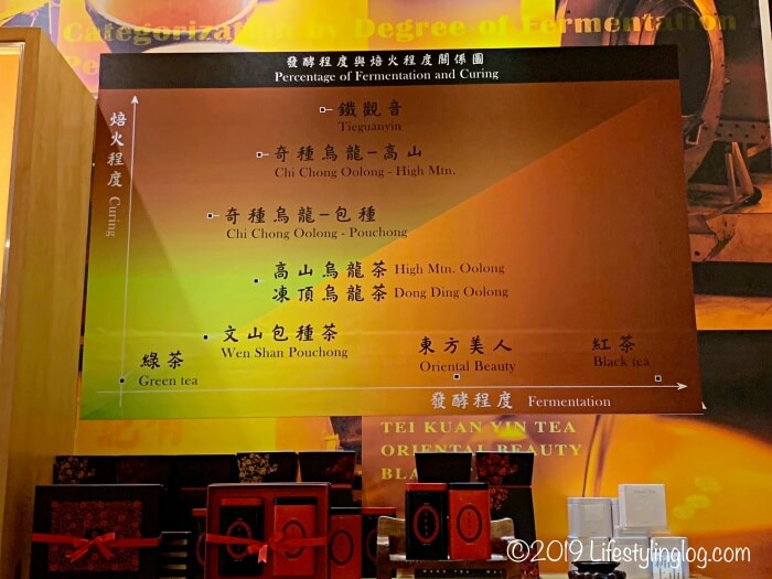 有記名茶（WANG TEA）にある茶葉の火入れ＆発酵度合いの分類表