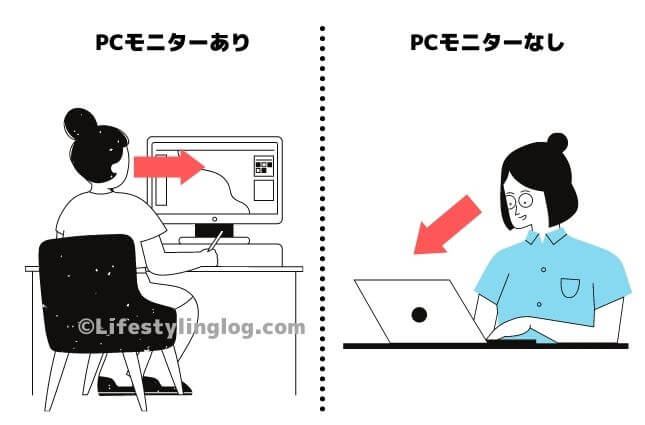 PCモニターを使用している時としていない時の首の角度の違い