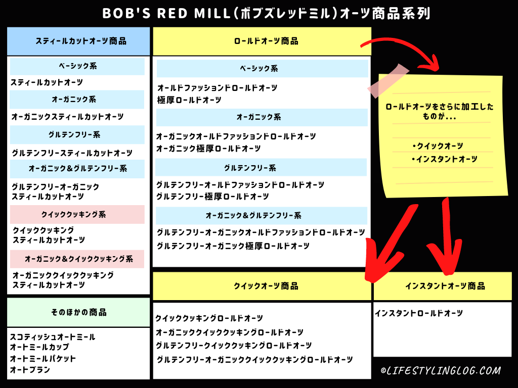 ボブズレッドミル】オートミールの食べ方（商品比較つき） | ライフスタイリングログ