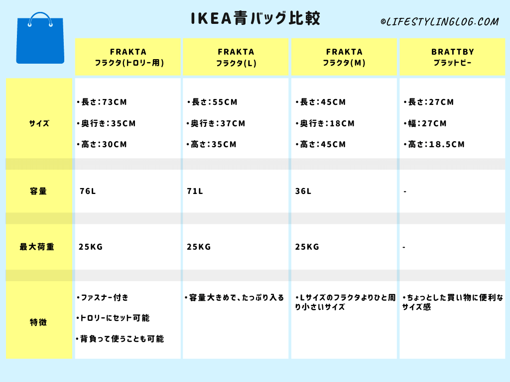 IKEA青バッグ（ブルーバッグ）の比較表