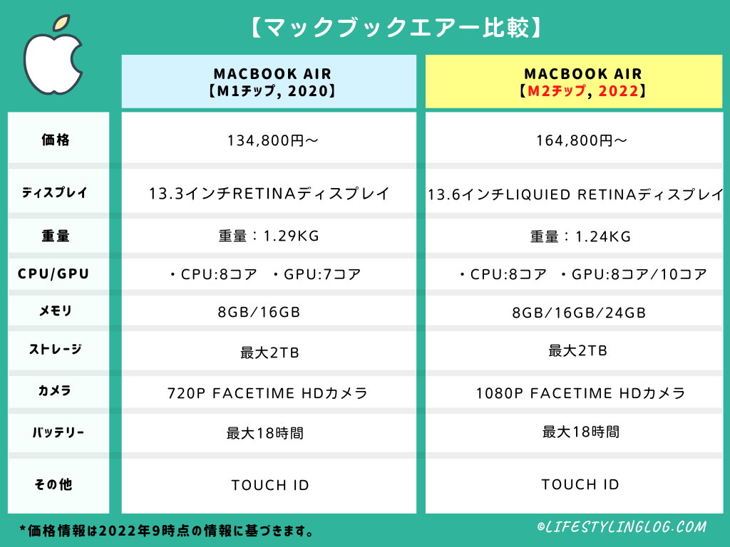 マックブッ 超美品macbook Air2022年m2チップ Mac For Office付 マックブッ