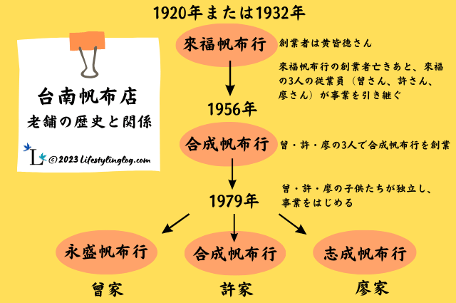 台南の老舗帆布店の歴史と関係をまとめた表