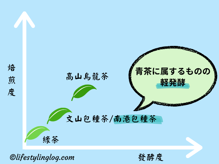 南港包種茶や文山包種茶の発酵度合いを示すイメージ図