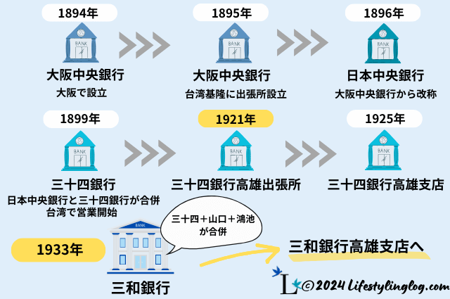 三和銀行高雄支店にまつわる大阪中央銀行時代からの歴史と遷移