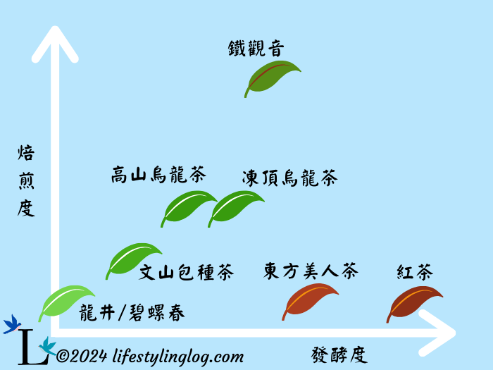 台湾茶の発酵度と焙煎度の比較と一覧