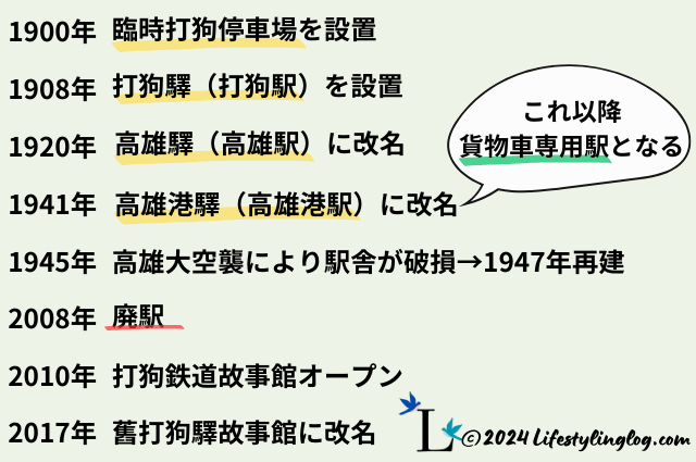 旧打狗駅故事館の歴史と遷移