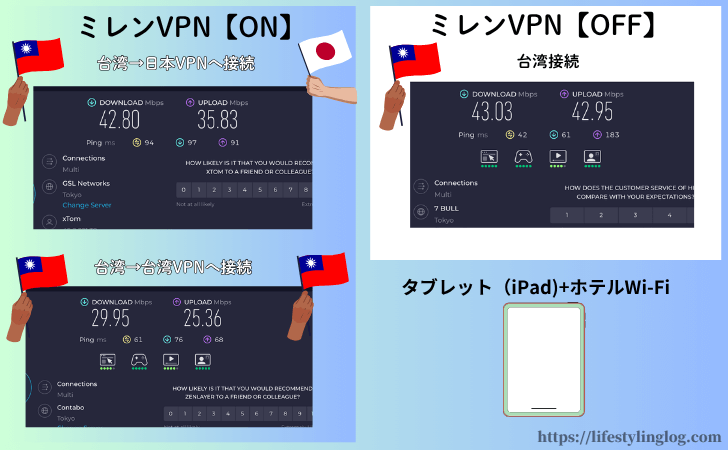 ミレンVPNを台北で使い通信速度を計測した結果1