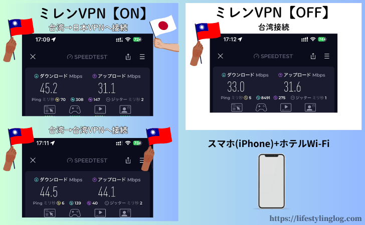 ミレンVPNを台北で使い通信速度を計測した結果2