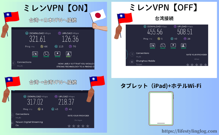 ミレンVPNを台北で使い通信速度を計測した結果3