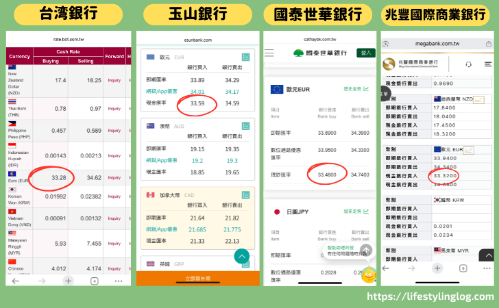 台湾の銀行のユーロと台湾ドルの交換レート比較