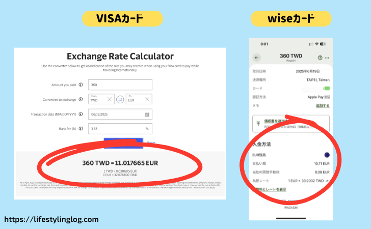 ワイズデビットカードを使って台湾で買い物した時とVISAカードを使った時のレート比較